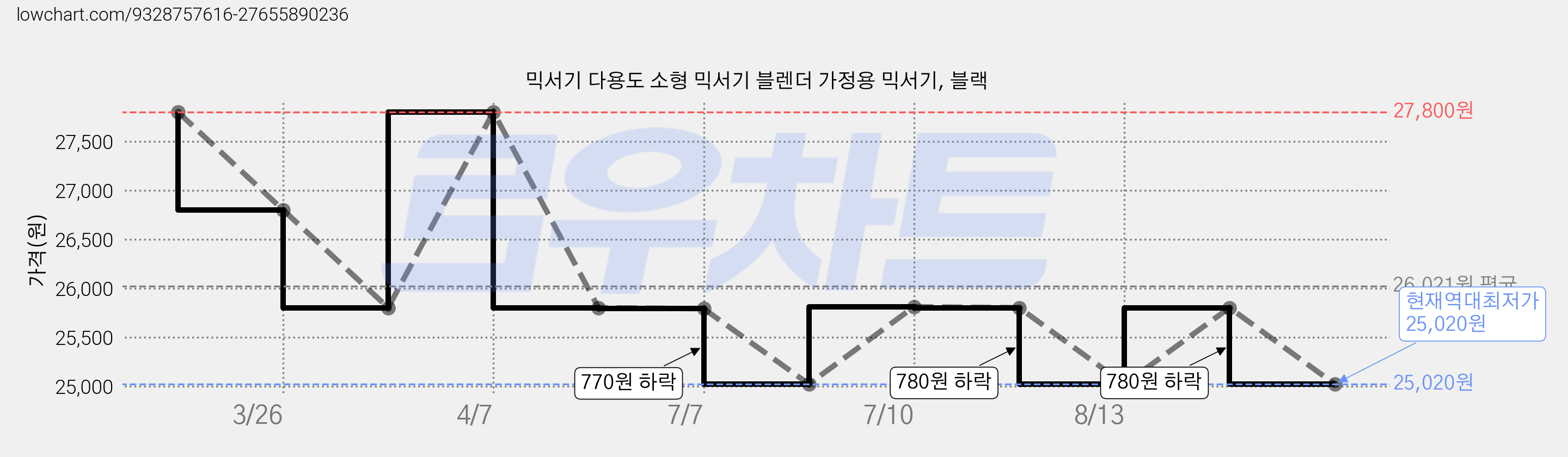 믹서기 다용도 소형 믹서기 블렌더 가정용 믹서기, 블랙 가격 변동 차트, 현재가 25,020원, 역대최저가