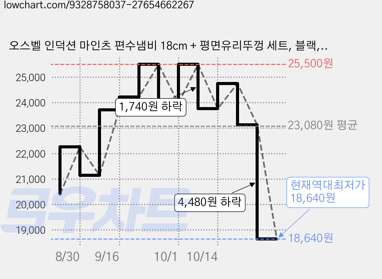 오스벨 인덕션 마인츠 편수냄비 18cm + 평면유리뚜껑 세트, 블랙, 1세트 가격 변동 차트, 현재가 18,640원, 역대최저가