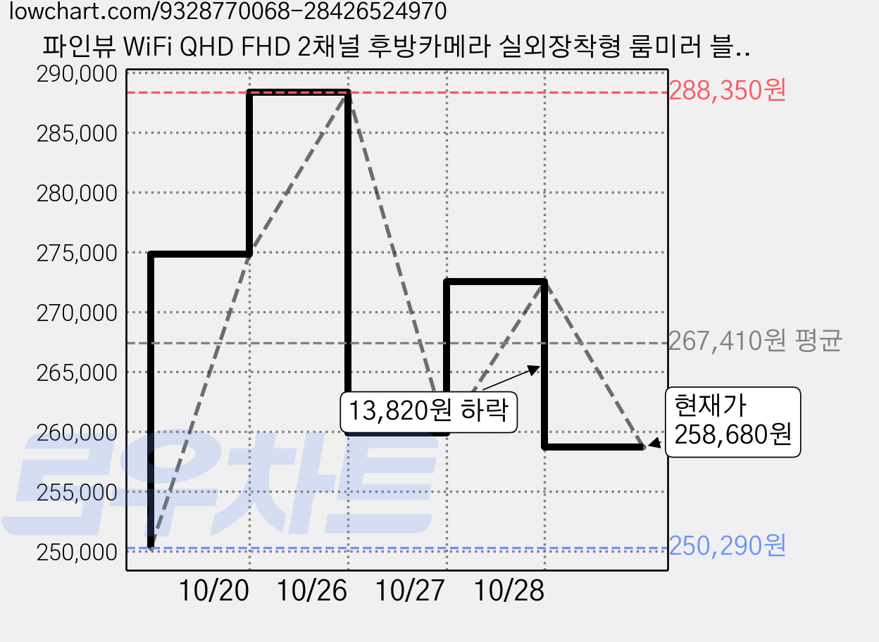 파인뷰 WiFi QHD FHD 2채널 후방카메라 실외장착형 룸미러 블랙박스 R5 POWER, 무료장착쿠폰(국산 승용차) + GPS 안테나 + 실외장착형 후방카메라, 32GB 가격 변동 차트, 현재가 258,680원, 관측 최저가 250,290원