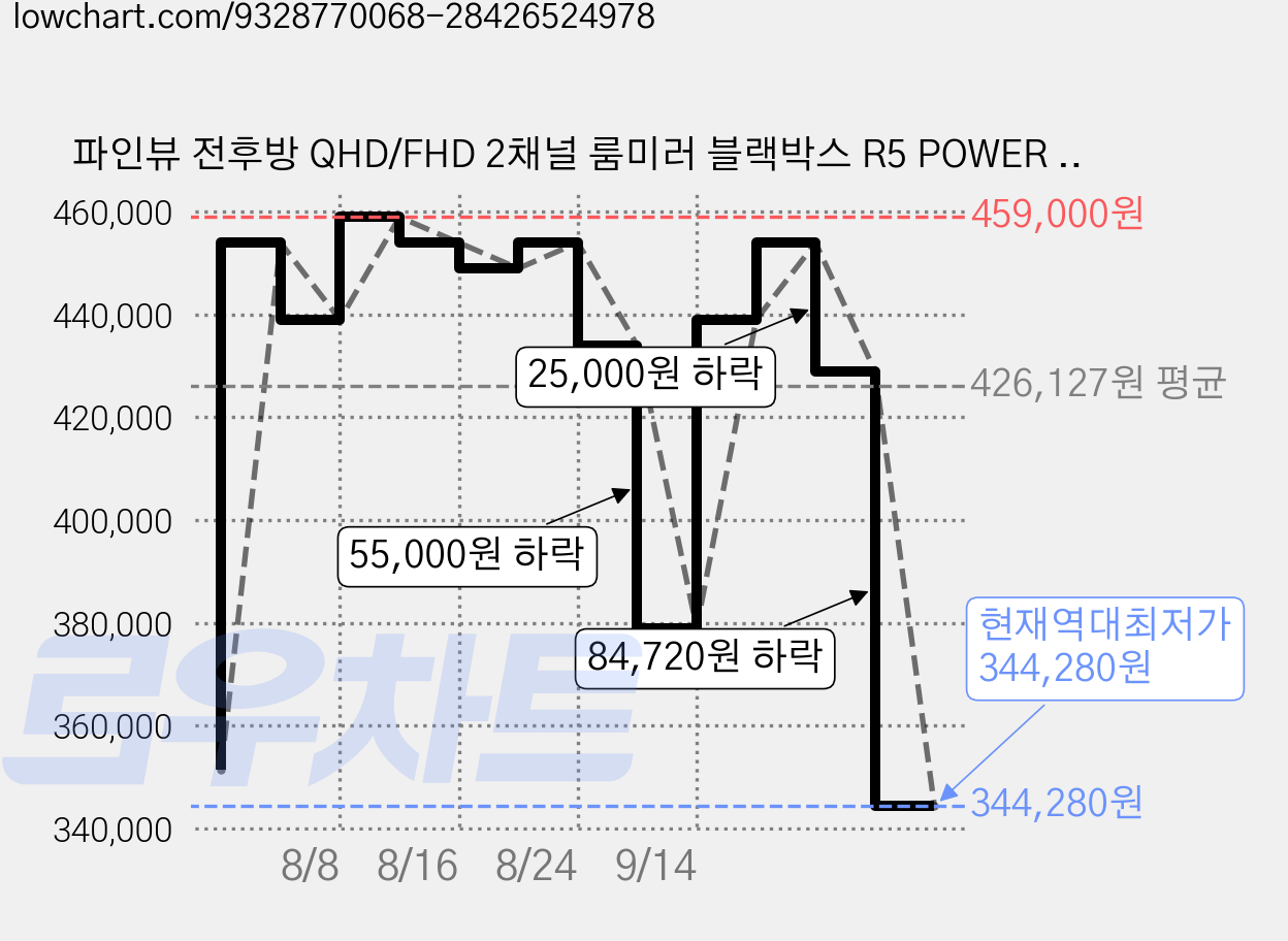 파인뷰 전후방 QHD/FHD 2채널 룸미러 블랙박스 R5 POWER 실외형, 무료장착쿠폰 + GPS 안테나 + 실외장착형 후방카메라, 128GB 가격 변동 차트, 현재가 344,280원, 역대최저가