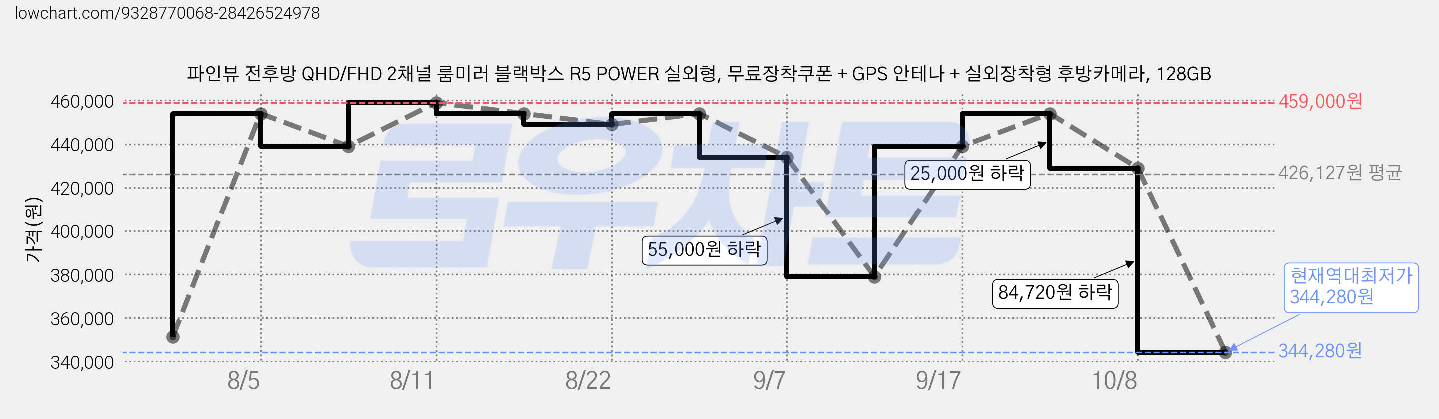 파인뷰 전후방 QHD/FHD 2채널 룸미러 블랙박스 R5 POWER 실외형, 무료장착쿠폰 + GPS 안테나 + 실외장착형 후방카메라, 128GB 가격 변동 차트, 현재가 344,280원, 역대최저가