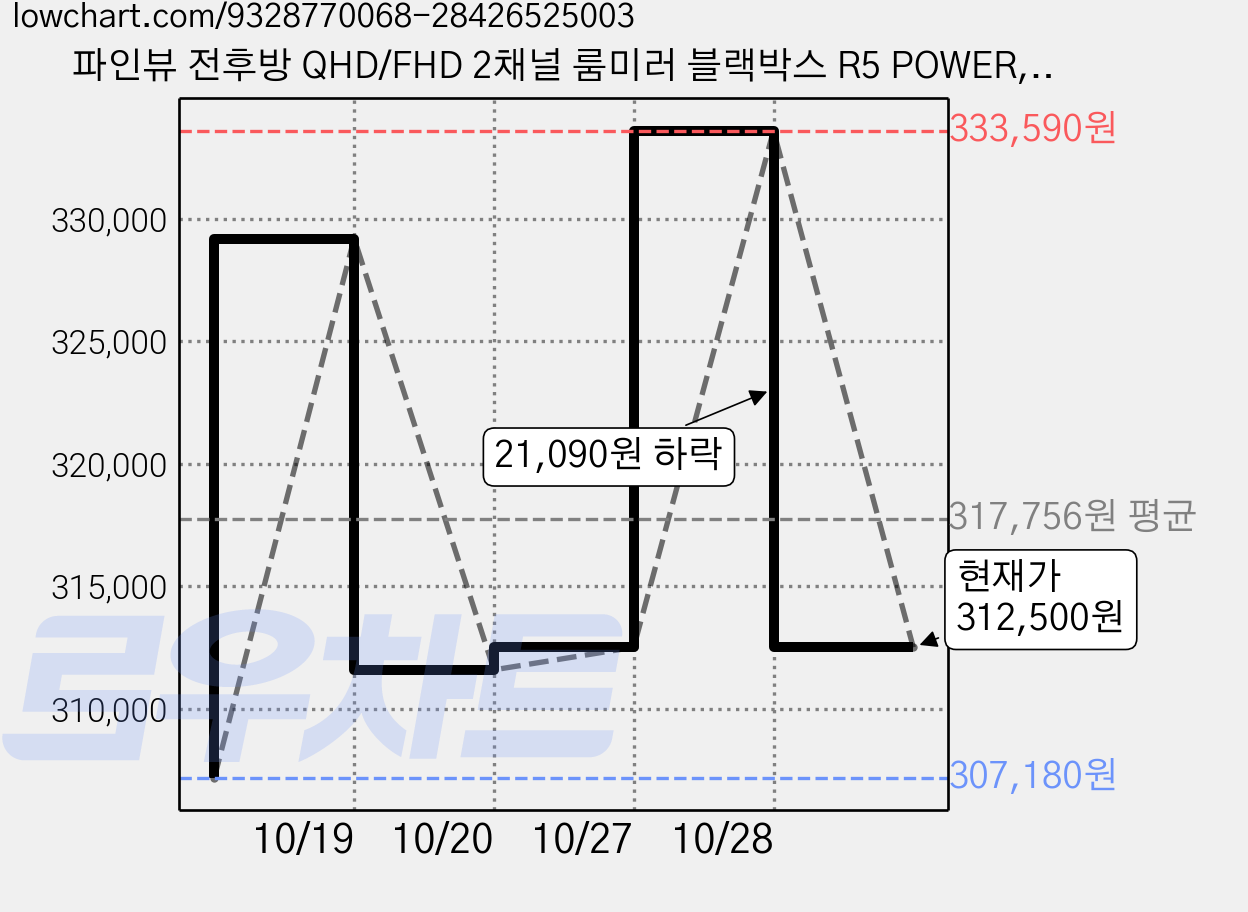파인뷰 전후방 QHD/FHD 2채널 룸미러 블랙박스 R5 POWER, 무료장착쿠폰(해치백/RV/SUV/스포츠) + GPS 안테나 + 실외장착형 후방카메라, 32GB 가격 변동 차트, 현재가 312,500원, 관측 최저가 295,780원