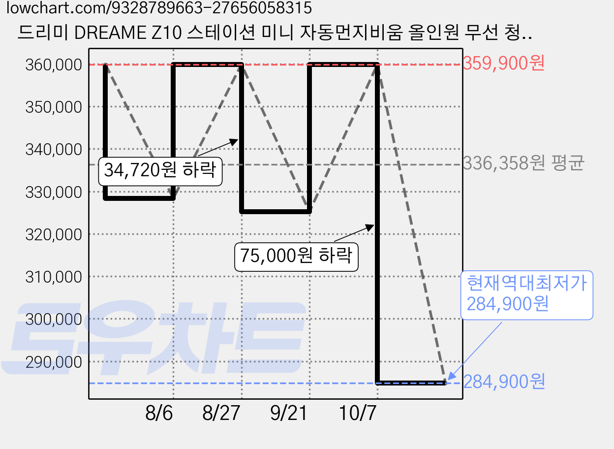 드리미 DREAME Z10 스테이션 미니 자동먼지비움 올인원 무선 청소기, Z10 Station Mini, 화이트 가격 변동 차트, 현재가 284,900원, 역대최저가