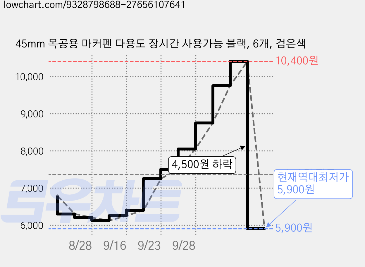 45mm 목공용 마커펜 다용도 장시간 사용가능 블랙, 6개, 검은색 가격 변동 차트, 현재가 5,900원, 역대최저가
