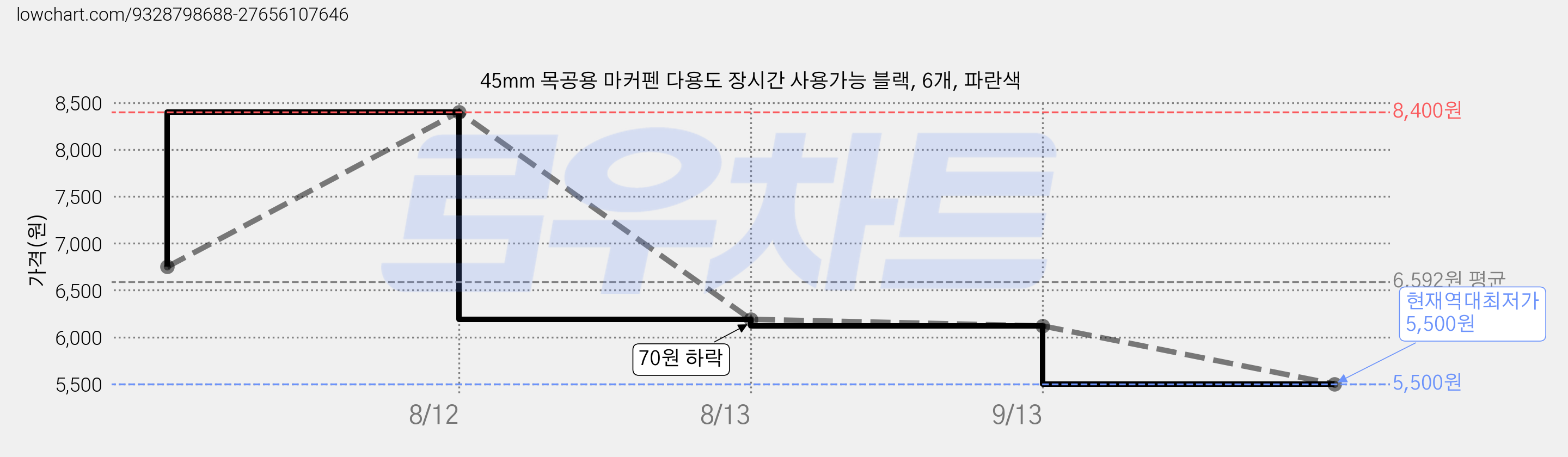 45mm 목공용 마커펜 다용도 장시간 사용가능 블랙, 6개, 파란색 가격 변동 차트, 현재가 5,500원, 역대최저가