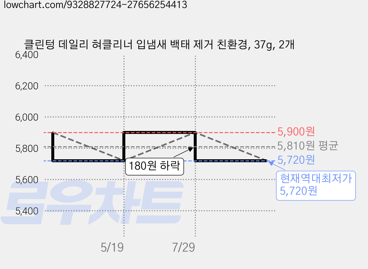 클린텅 데일리 혀클리너 입냄새 백태 제거 친환경, 37g, 2개 가격 변동 차트, 현재가 5,720원, 역대최저가