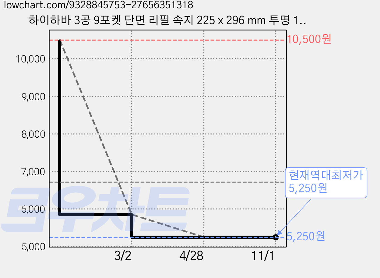하이하바 3공 9포켓 단면 리필 속지 225 x 296 mm 투명 10개입, 40개, 1매입 가격 변동 차트, 현재가 5,250원, 역대최저가