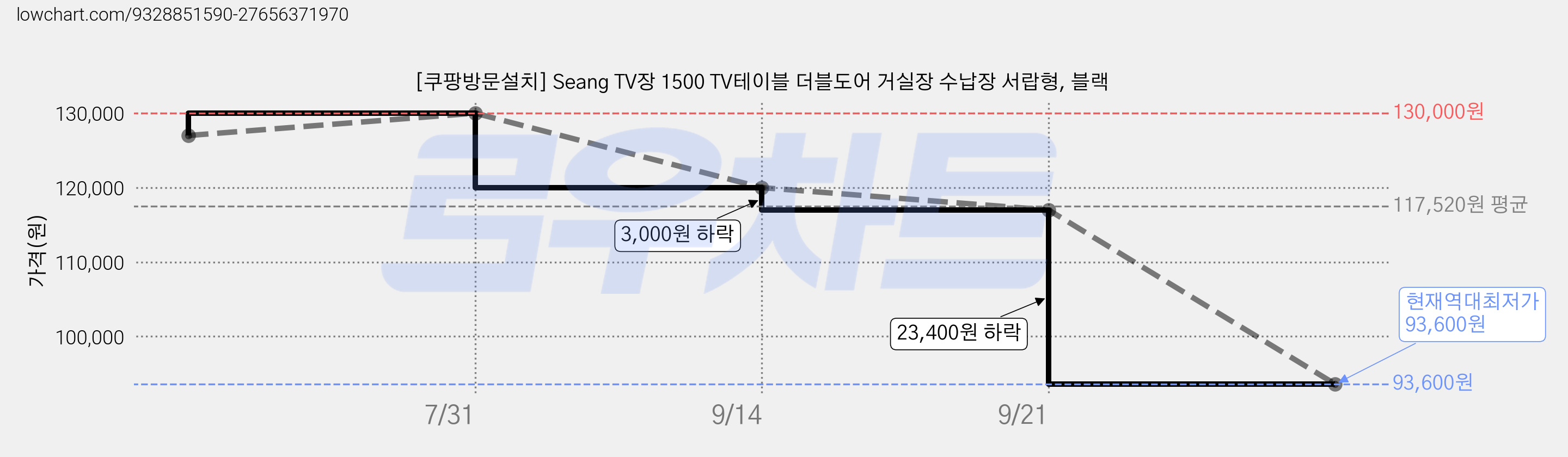 [쿠팡방문설치] Seang TV장 1500 TV테이블 더블도어 거실장 수납장 서랍형, 블랙 가격 변동 차트, 현재가 93,600원, 역대최저가