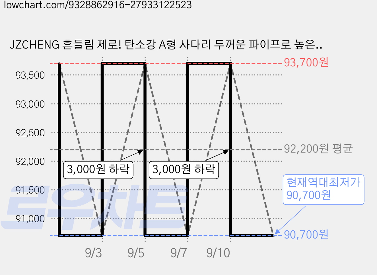 JZCHENG 흔들림 제로! 탄소강 A형 사다리 두꺼운 파이프로 높은 하중 지지력 접이식 가볍고 휴대하기 편리한 가정용 안전 사다리, 1개 가격 변동 차트, 현재가 90,700원, 역대최저가
