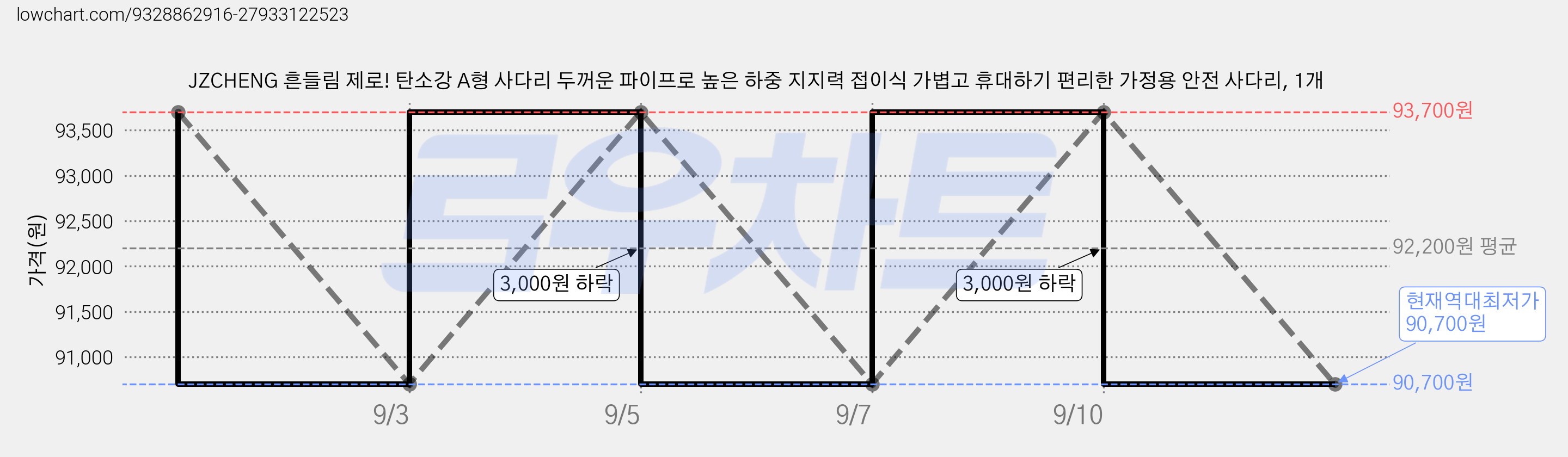 JZCHENG 흔들림 제로! 탄소강 A형 사다리 두꺼운 파이프로 높은 하중 지지력 접이식 가볍고 휴대하기 편리한 가정용 안전 사다리, 1개 가격 변동 차트, 현재가 90,700원, 역대최저가