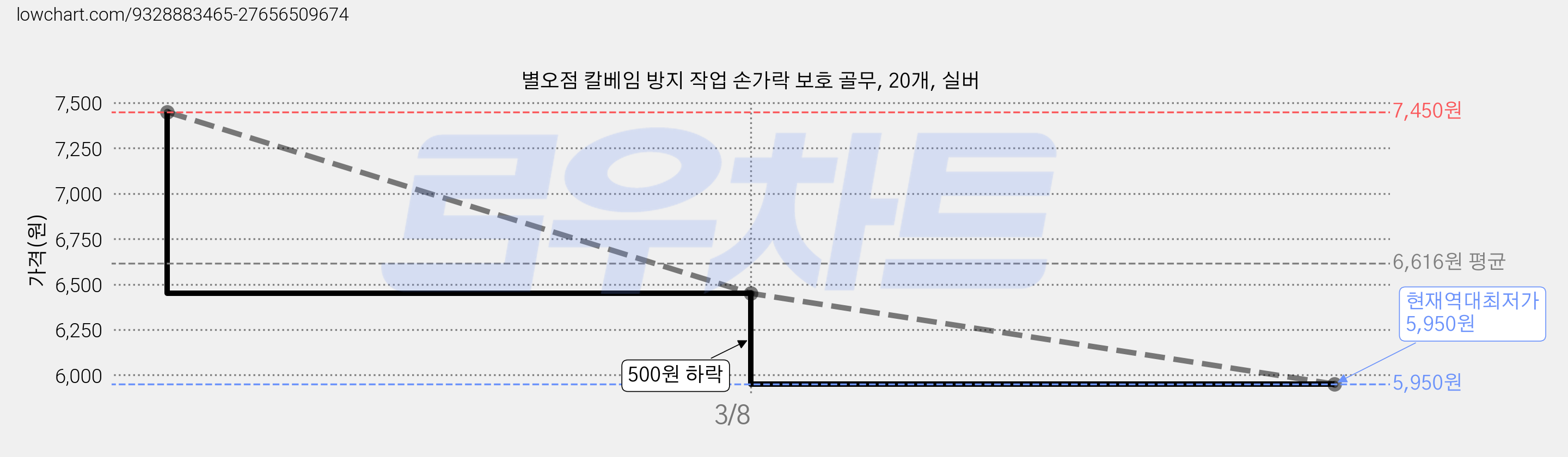 별오점 칼베임 방지 작업 손가락 보호 골무, 20개, 실버 가격 변동 차트, 현재가 5,950원, 역대최저가