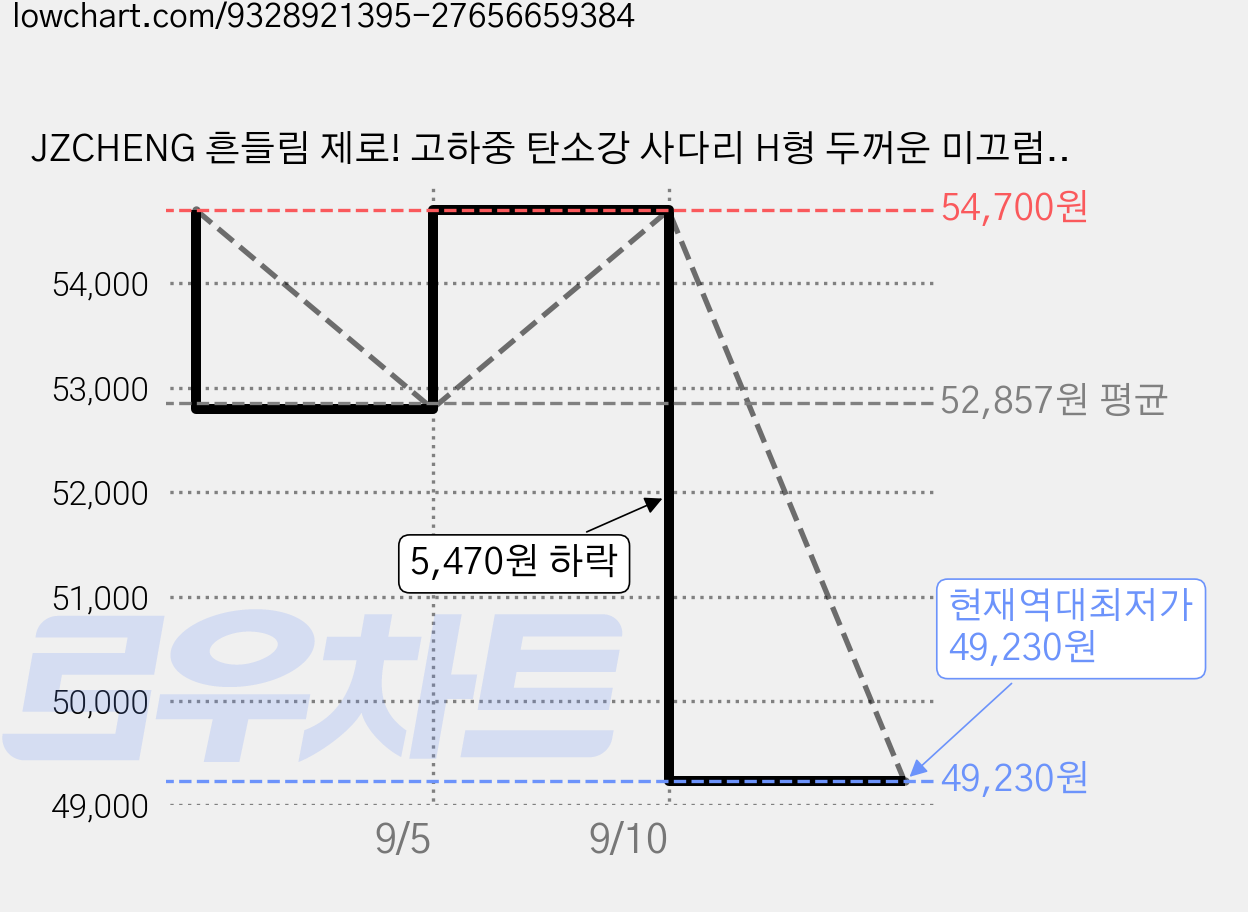 JZCHENG 흔들림 제로! 고하중 탄소강 사다리 H형 두꺼운 미끄럼 방지 조절식 휴대용 수납 사다리, 1개 가격 변동 차트, 현재가 49,230원, 역대최저가