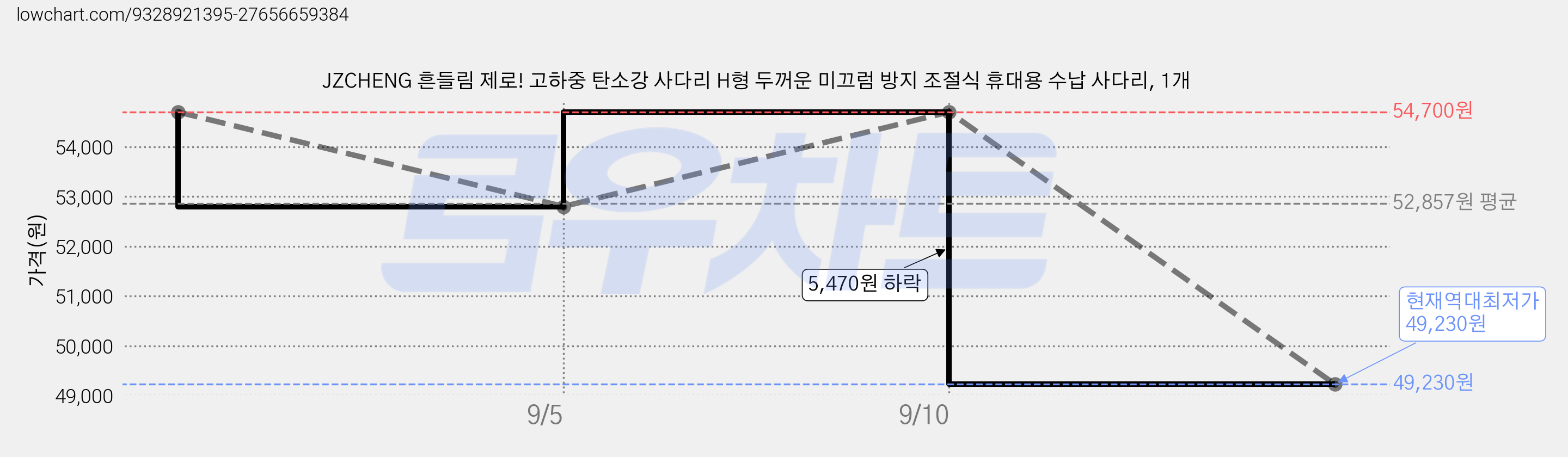 JZCHENG 흔들림 제로! 고하중 탄소강 사다리 H형 두꺼운 미끄럼 방지 조절식 휴대용 수납 사다리, 1개 가격 변동 차트, 현재가 49,230원, 역대최저가