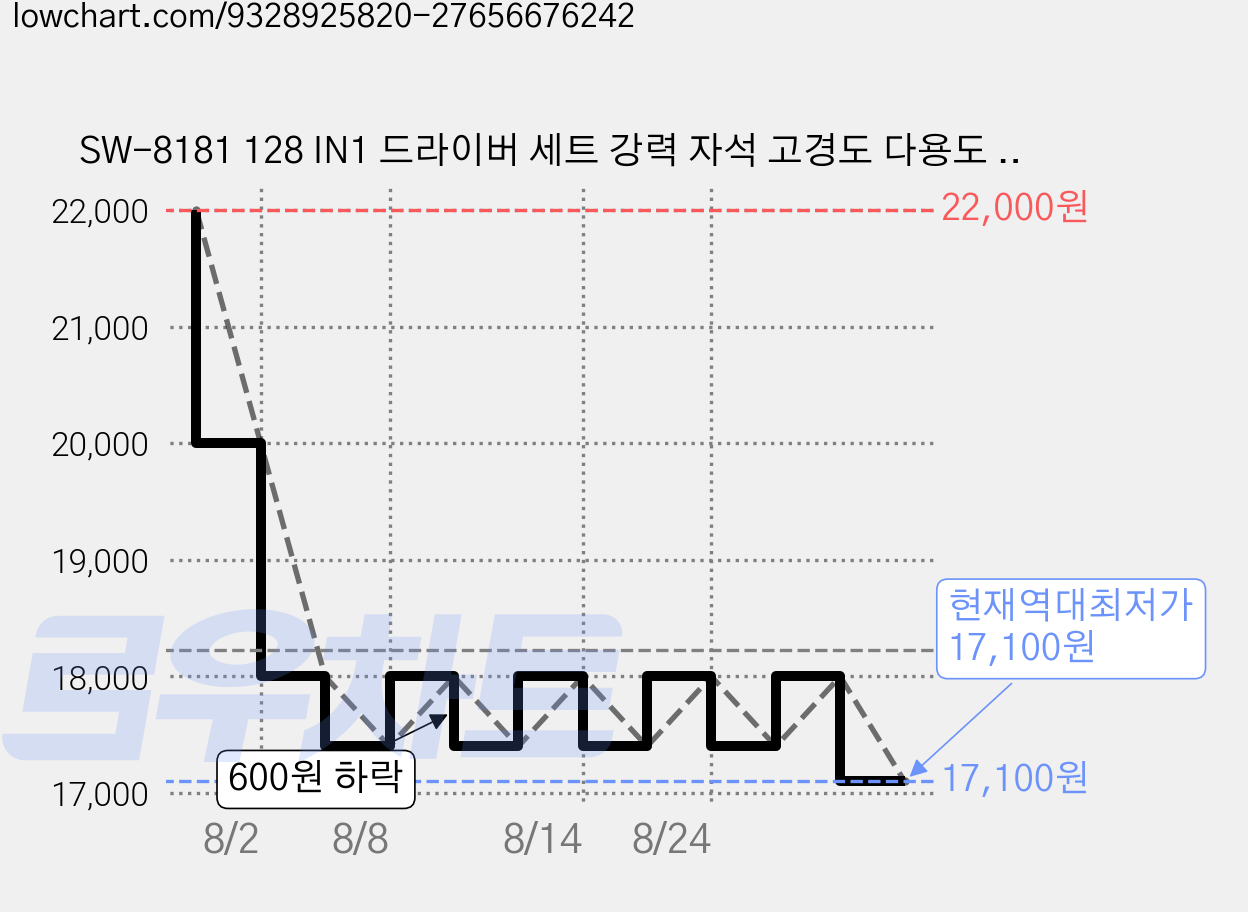 SW-8181 128 IN1 드라이버 세트 강력 자석 고경도 다용도 분해 전체 도구 이형 드라이버 십자형 정밀 가정용 다기능 수리 휴대폰 노트북 분해 드라이버 세트, 1세트, 128 IN 1 가격 변동 차트, 현재가 17,100원, 역대최저가