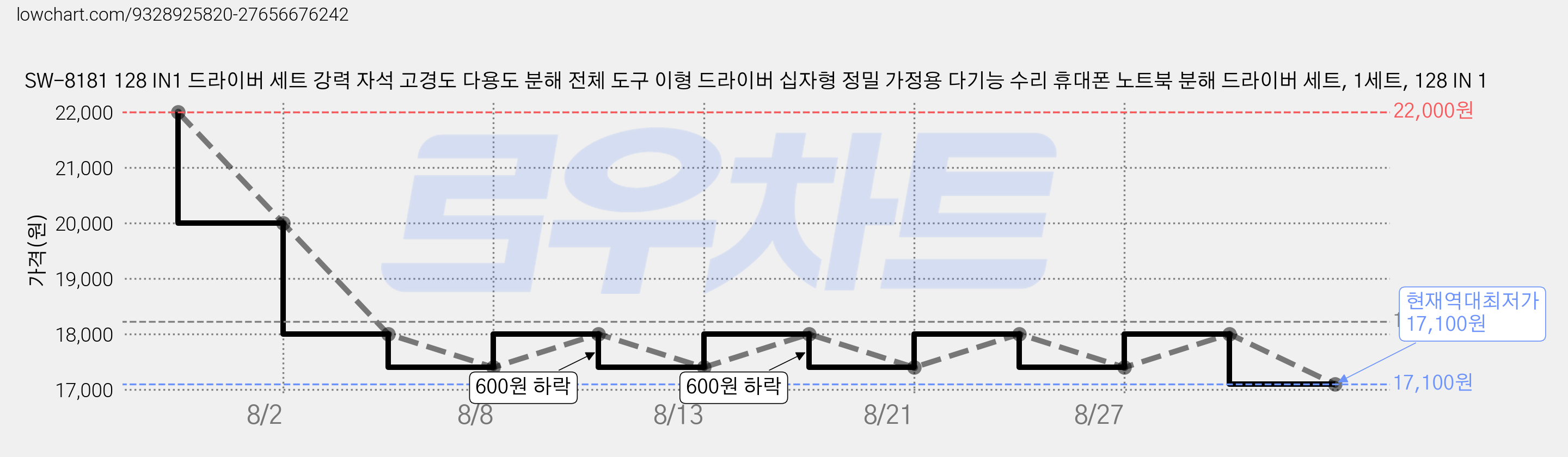 SW-8181 128 IN1 드라이버 세트 강력 자석 고경도 다용도 분해 전체 도구 이형 드라이버 십자형 정밀 가정용 다기능 수리 휴대폰 노트북 분해 드라이버 세트, 1세트, 128 IN 1 가격 변동 차트, 현재가 17,100원, 역대최저가
