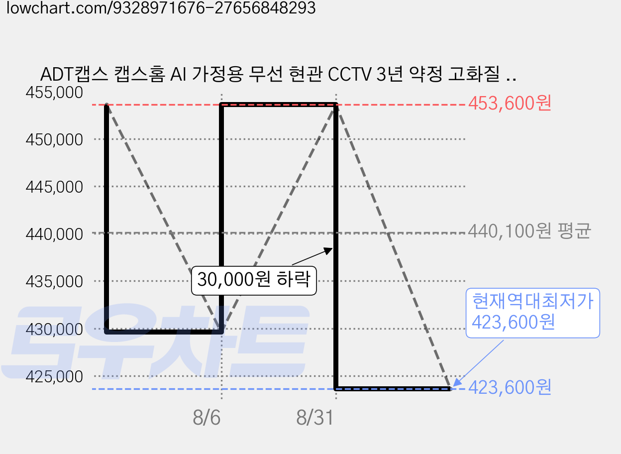 ADT캡스 캡스홈 AI 가정용 무선 현관 CCTV 3년 약정 고화질 방범 보안 카메라 (3년약정 부가서비스 6개월무료+50%할인)+SOS, 약정 부가 서비스 6개월무료+SOS버튼, 1세트, B 가격 변동 차트, 현재가 423,600원, 역대최저가