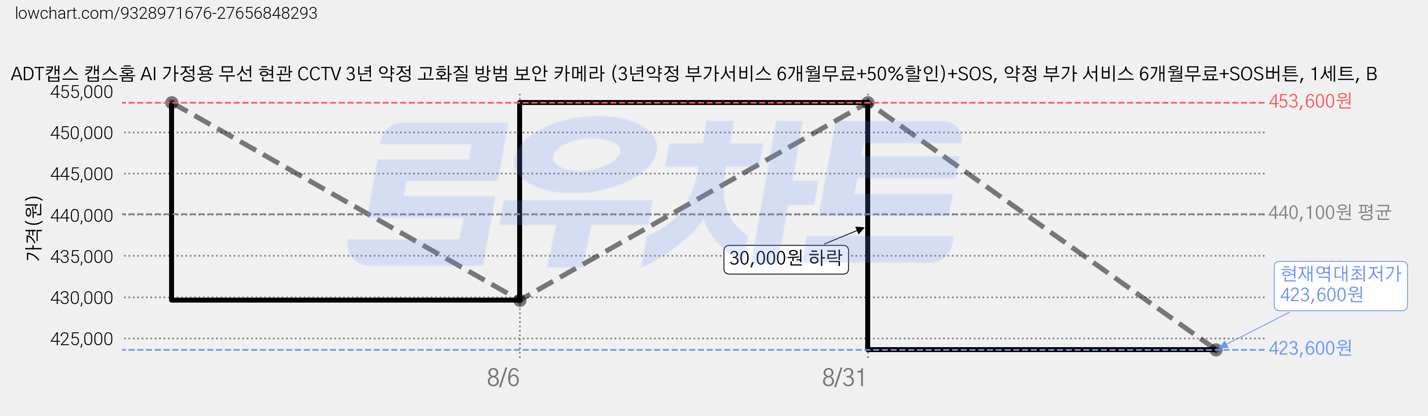 ADT캡스 캡스홈 AI 가정용 무선 현관 CCTV 3년 약정 고화질 방범 보안 카메라 (3년약정 부가서비스 6개월무료+50%할인)+SOS, 약정 부가 서비스 6개월무료+SOS버튼, 1세트, B 가격 변동 차트, 현재가 423,600원, 역대최저가