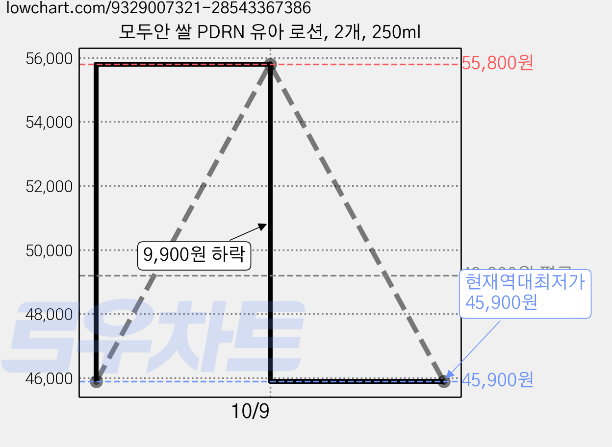 모두안 쌀 PDRN 유아 로션, 2개, 250ml 가격 변동 차트, 현재가 45,900원, 역대최저가