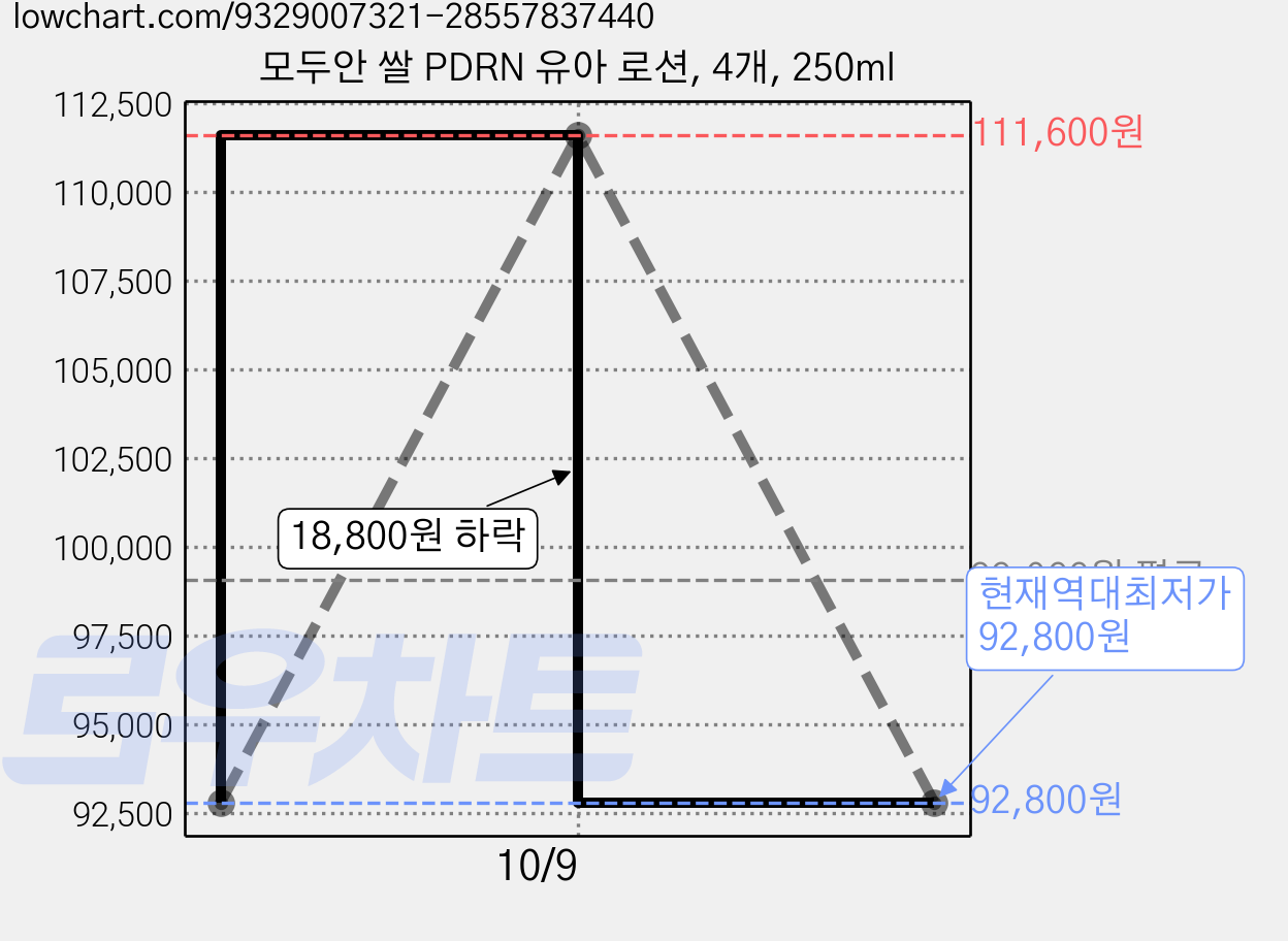 모두안 쌀 PDRN 유아 로션, 4개, 250ml 가격 변동 차트, 현재가 92,800원, 역대최저가
