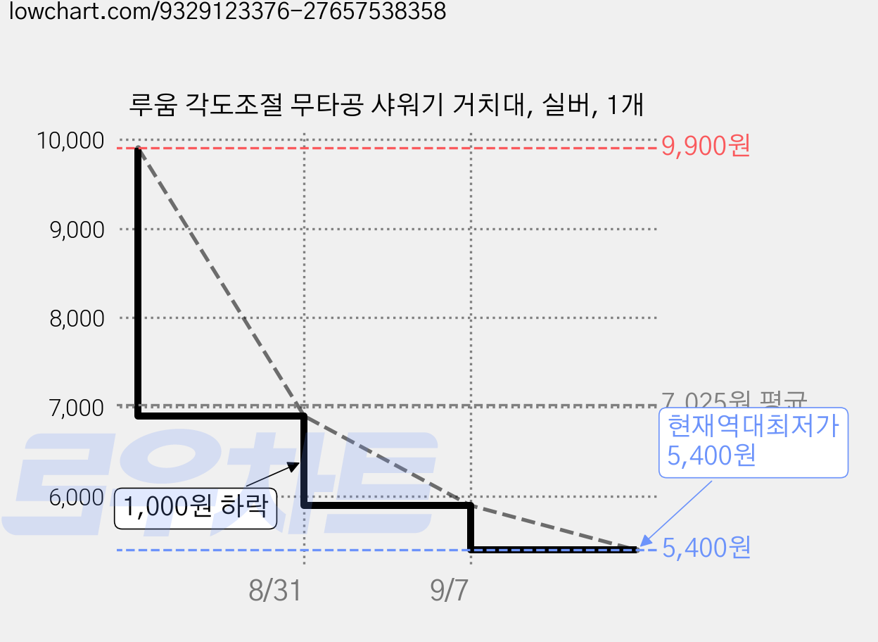 루움 각도조절 무타공 샤워기 거치대, 실버, 1개 가격 변동 차트, 현재가 5,400원, 역대최저가