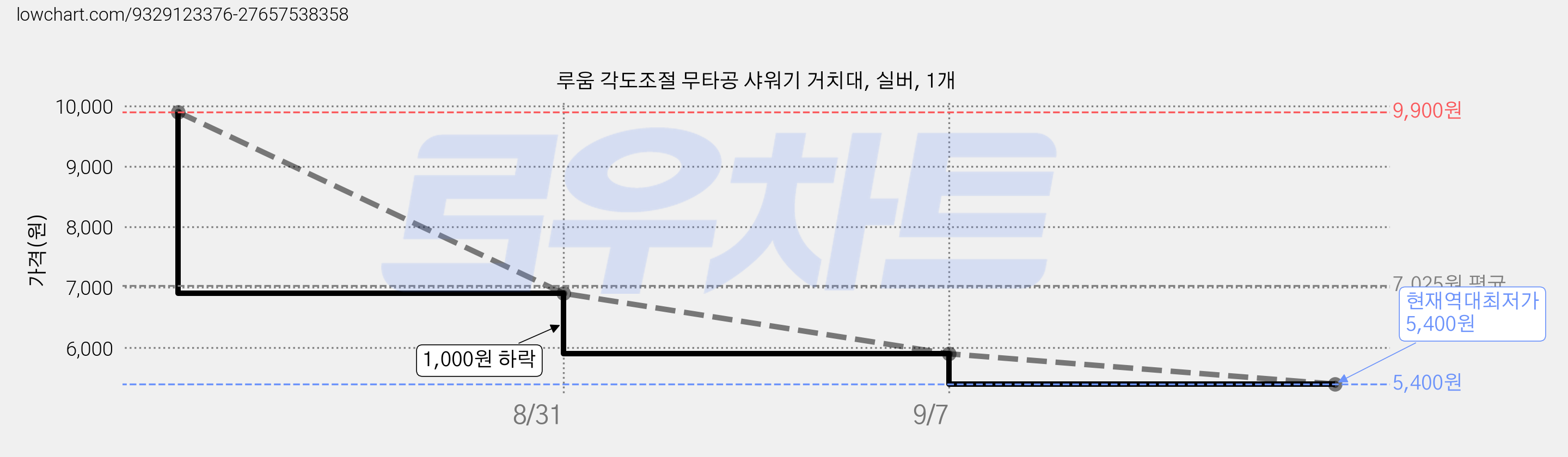 루움 각도조절 무타공 샤워기 거치대, 실버, 1개 가격 변동 차트, 현재가 5,400원, 역대최저가