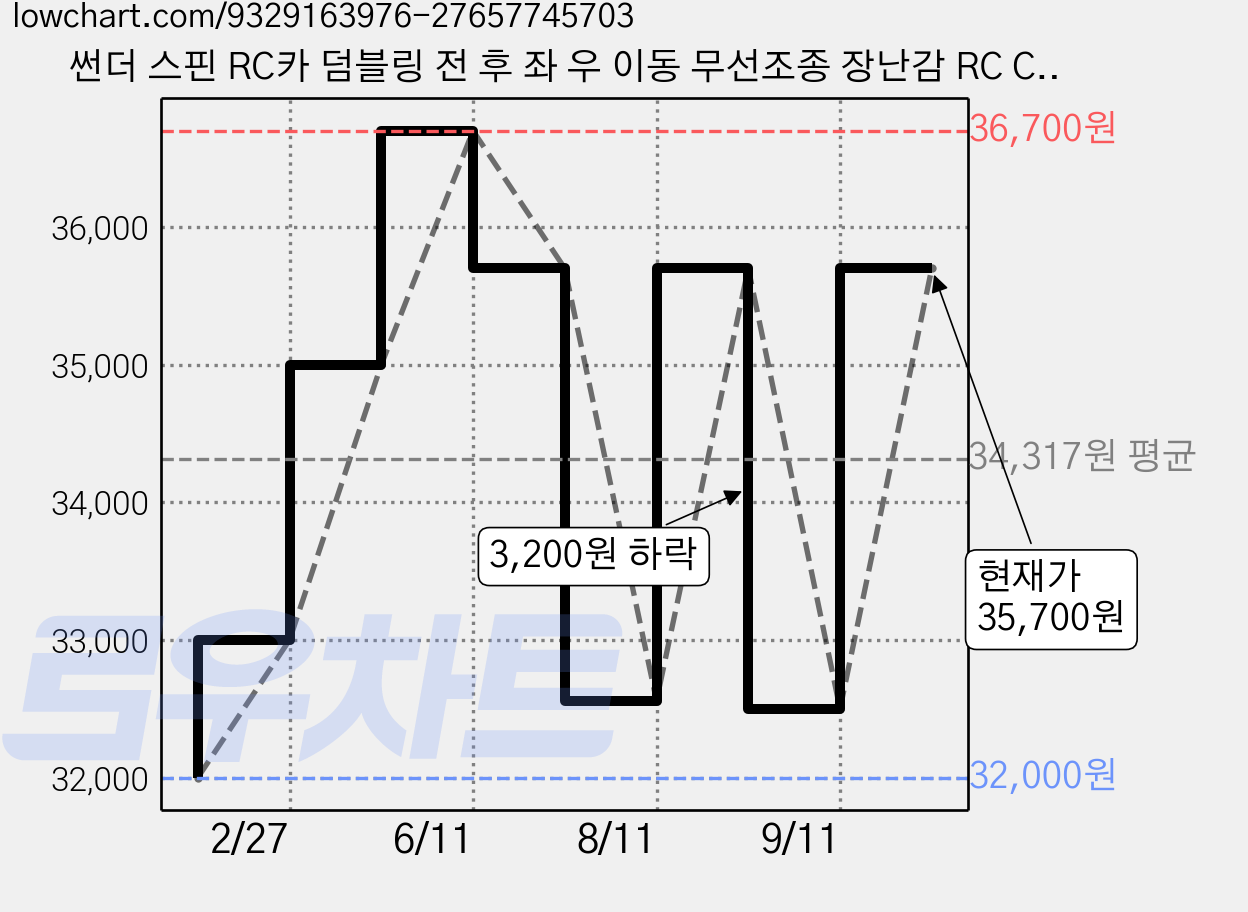 썬더 스핀 RC카 덤블링 전 후 좌 우 이동 무선조종 장난감 RC CAR, 1개, 썬더 스핀 RC카 블루 가격 변동 차트, 현재가 35,700원, 관측 최저가 32,000원