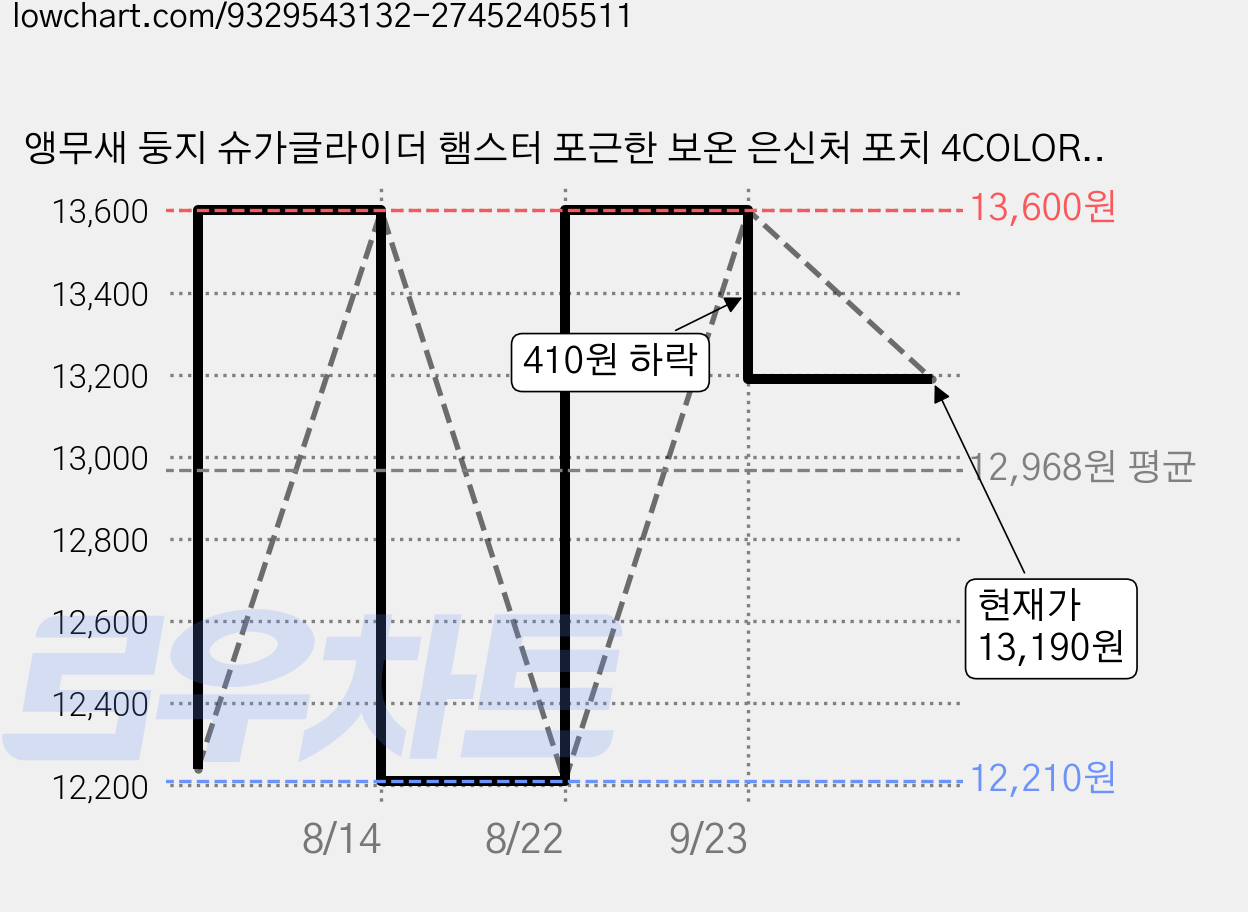 앵무새 둥지 슈가글라이더 햄스터 포근한 보온 은신처 포치 4COLOR, 1개, 파란색 가격 변동 차트, 현재가 13,190원, 관측 최저가 12,210원