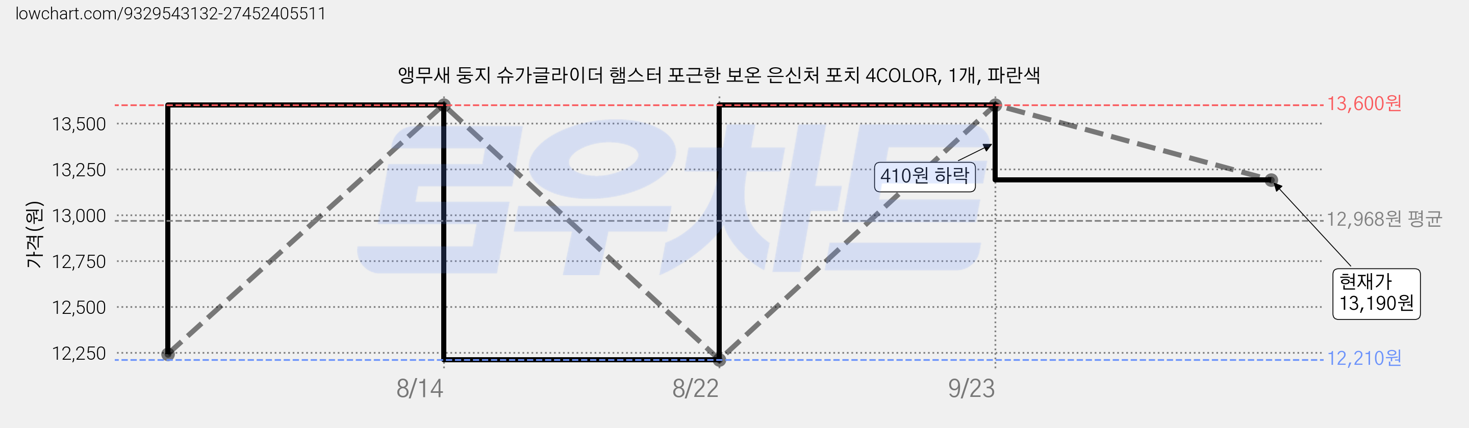 앵무새 둥지 슈가글라이더 햄스터 포근한 보온 은신처 포치 4COLOR, 1개, 파란색 가격 변동 차트, 현재가 13,190원, 관측 최저가 12,210원