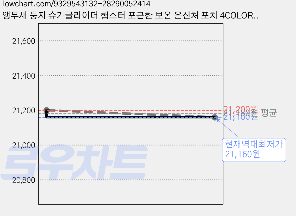 앵무새 둥지 슈가글라이더 햄스터 포근한 보온 은신처 포치 4COLOR, 2개, 녹색 가격 변동 차트, 현재가 21,160원, 역대최저가