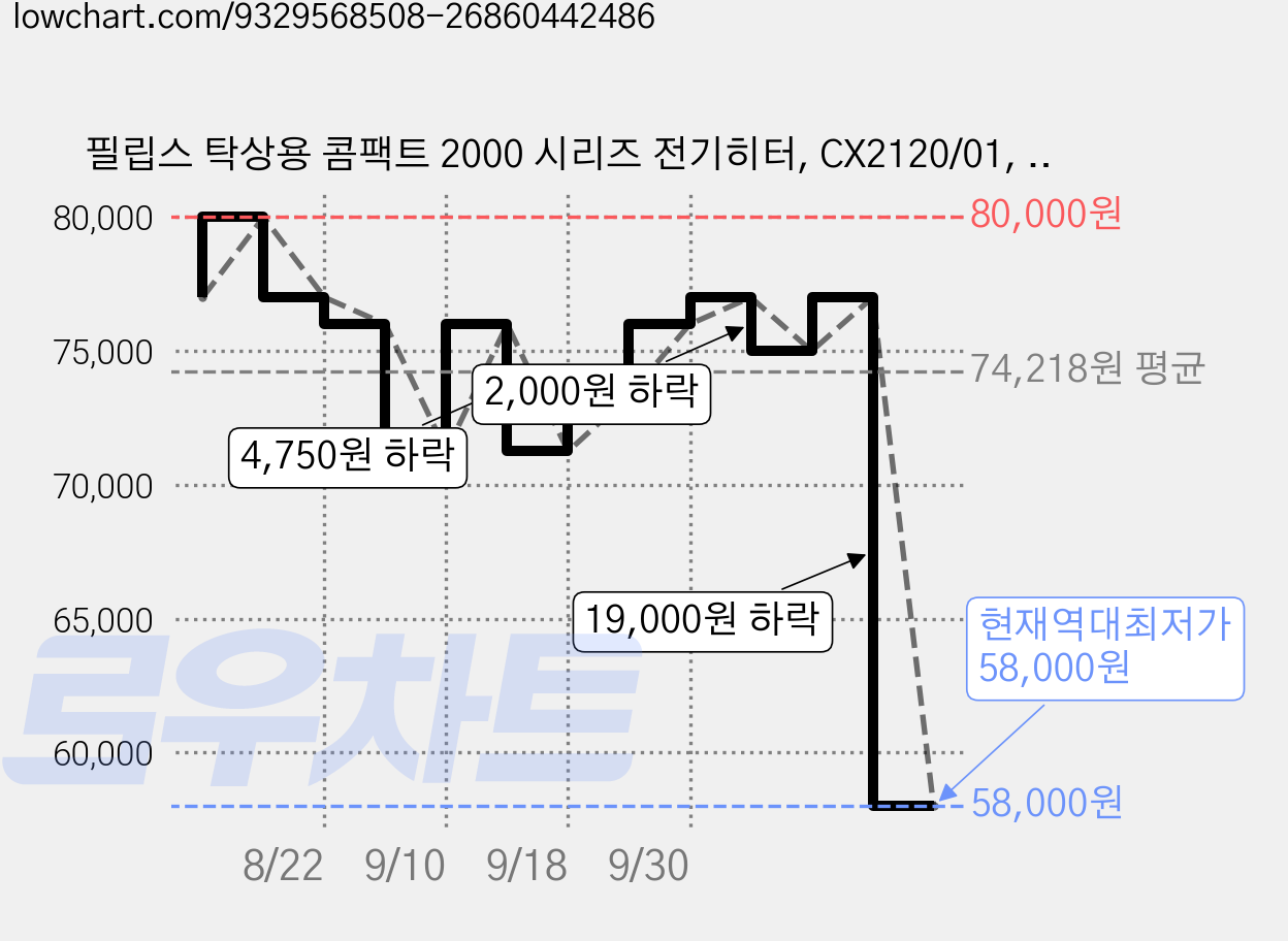 필립스 탁상용 콤팩트 2000 시리즈 전기히터, CX2120/01, 다크 그레이 가격 변동 차트, 현재가 58,000원, 역대최저가