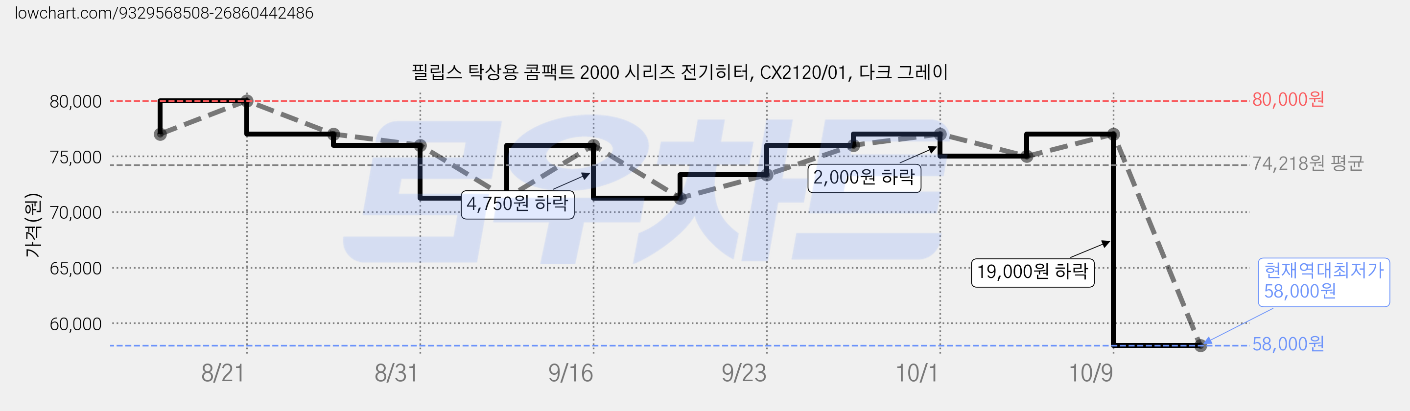필립스 탁상용 콤팩트 2000 시리즈 전기히터, CX2120/01, 다크 그레이 가격 변동 차트, 현재가 58,000원, 역대최저가