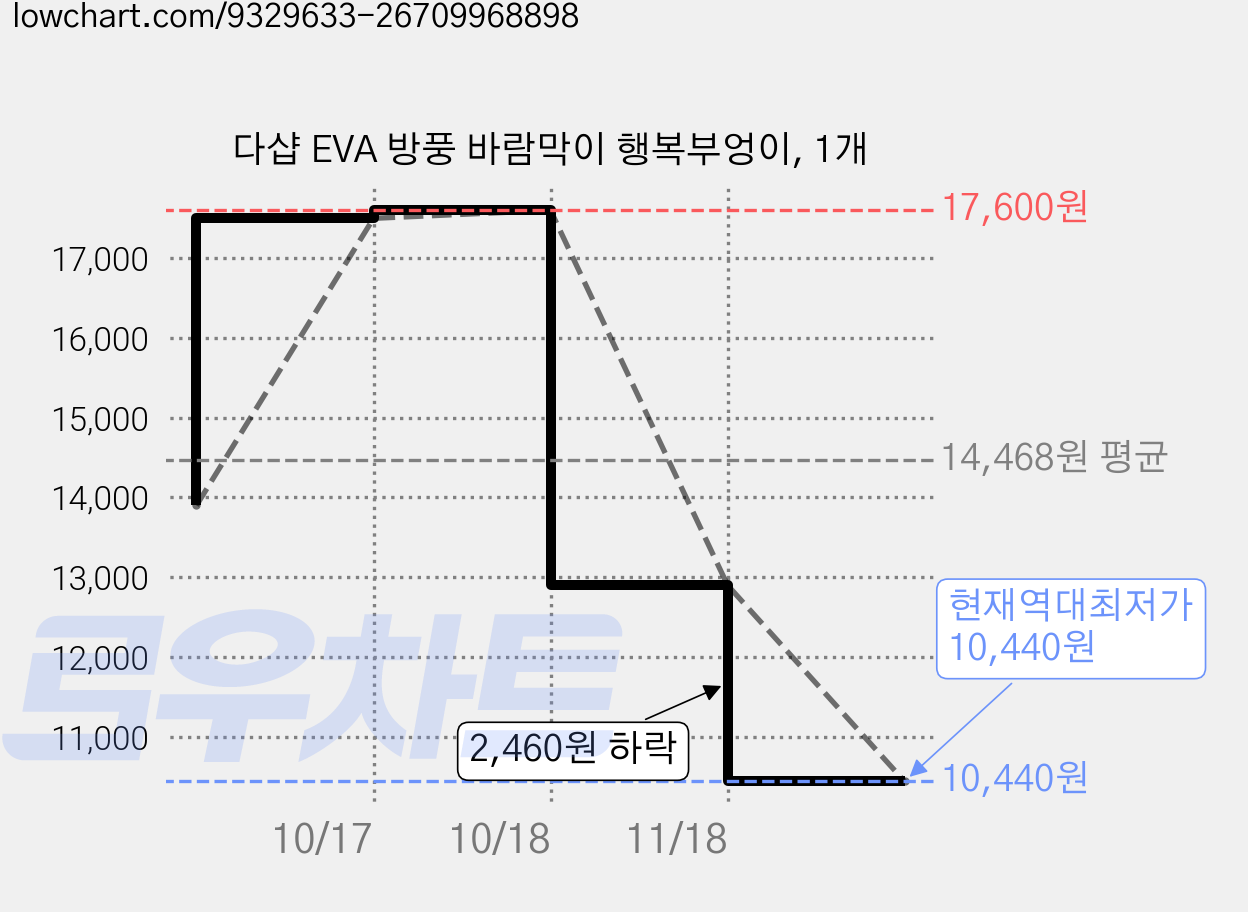 다샵 EVA 방풍 바람막이 행복부엉이, 1개 가격 변동 차트, 현재가 10,440원, 역대최저가