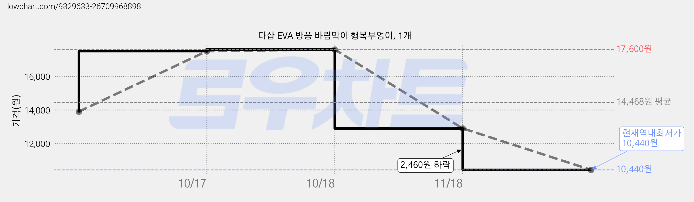 다샵 EVA 방풍 바람막이 행복부엉이, 1개 가격 변동 차트, 현재가 10,440원, 역대최저가