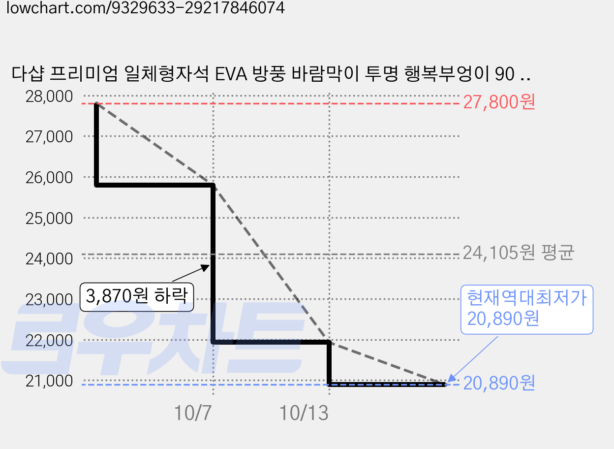다샵 프리미엄 일체형자석 EVA 방풍 바람막이 투명 행복부엉이 90 x 210cm, 2개 가격 변동 차트, 현재가 20,890원, 역대최저가
