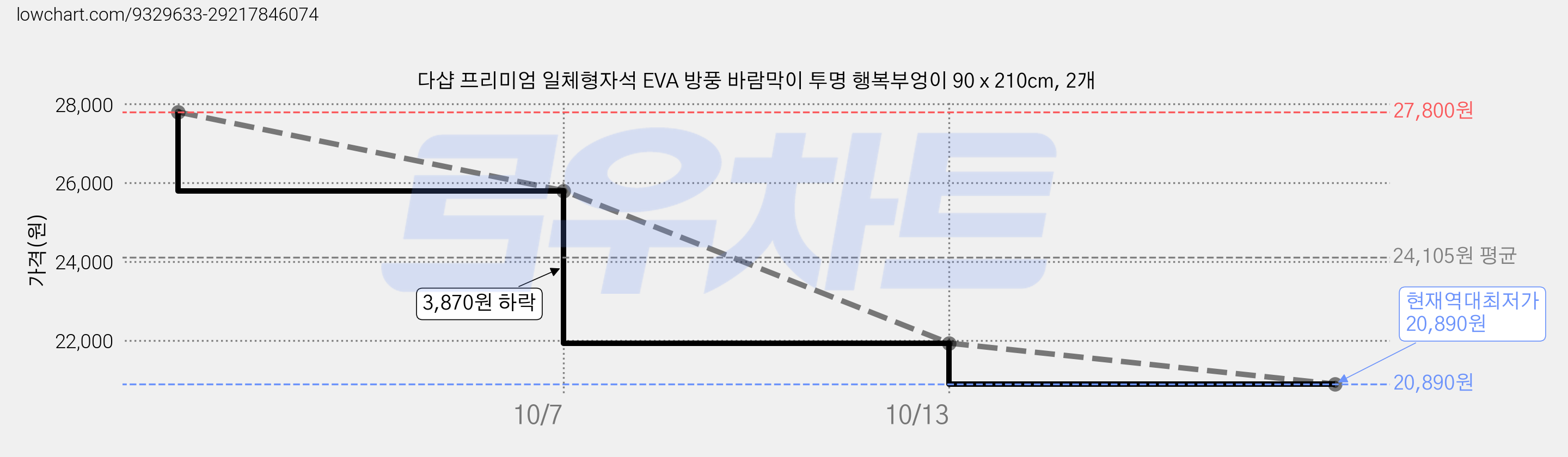 다샵 프리미엄 일체형자석 EVA 방풍 바람막이 투명 행복부엉이 90 x 210cm, 2개 가격 변동 차트, 현재가 20,890원, 역대최저가