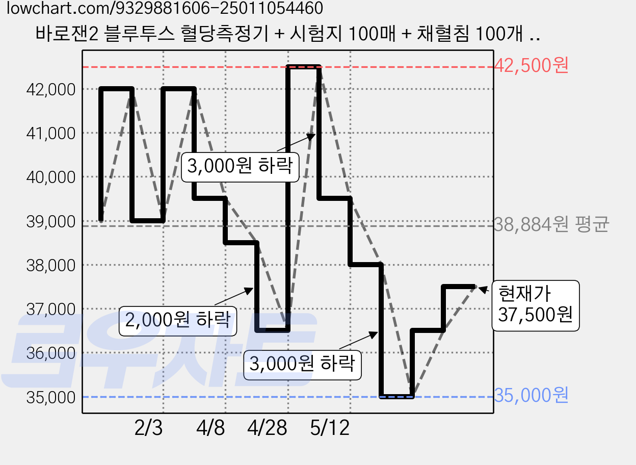 바로잰2 블루투스 혈당측정기 + 시험지 100매 + 채혈침 100개 + 알콜솜100매 세트, 1세트, 바로잰2(BLE) 풀세트 가격 변동 차트, 현재가 37,500원, 관측 최저가 35,000원