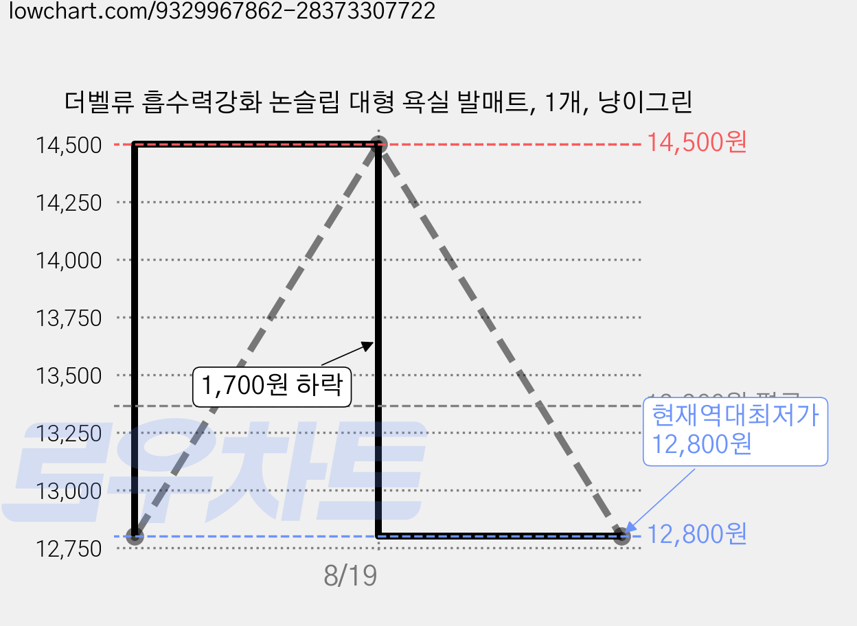 더벨류 흡수력강화 논슬립 대형 욕실 발매트, 1개, 냥이그린 가격 변동 차트, 현재가 12,800원, 역대최저가