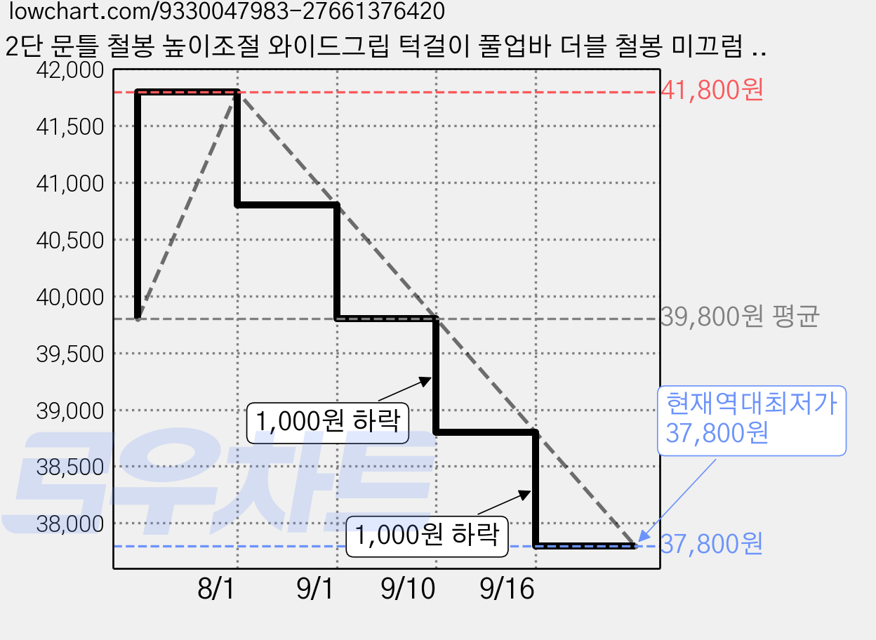 2단 문틀 철봉 높이조절 와이드그립 턱걸이 풀업바 더블 철봉 미끄럼 방지 가정용 실내 운동 기구 구멍 없이 설치, 검정 가격 변동 차트, 현재가 37,800원, 역대최저가