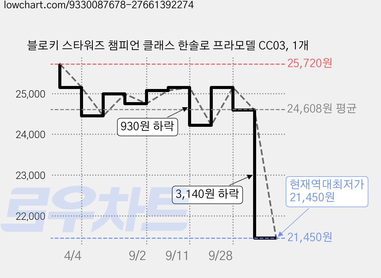 블로키 스타워즈 챔피언 클래스 한솔로 프라모델 CC03, 1개 가격 변동 차트, 현재가 21,450원, 역대최저가