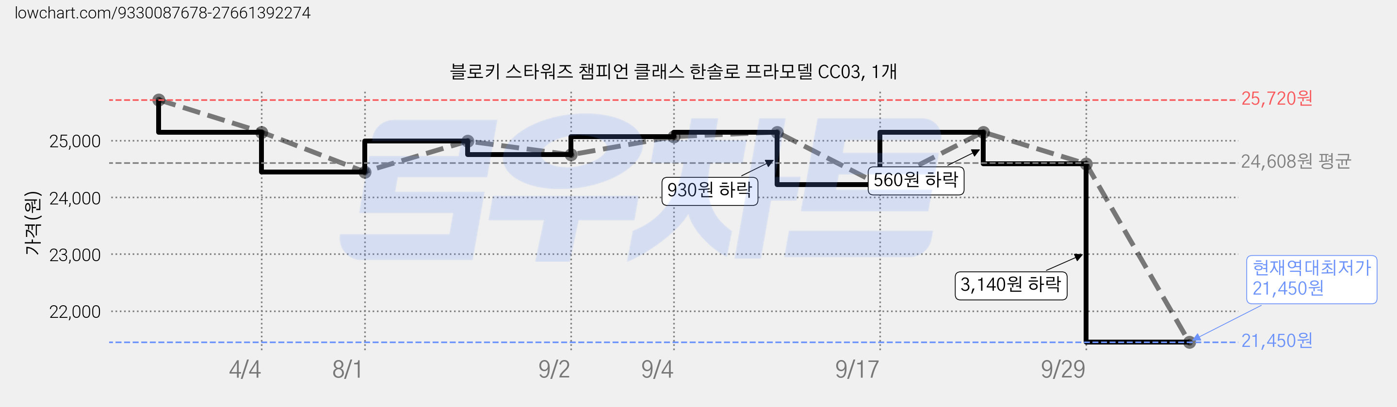 블로키 스타워즈 챔피언 클래스 한솔로 프라모델 CC03, 1개 가격 변동 차트, 현재가 21,450원, 역대최저가