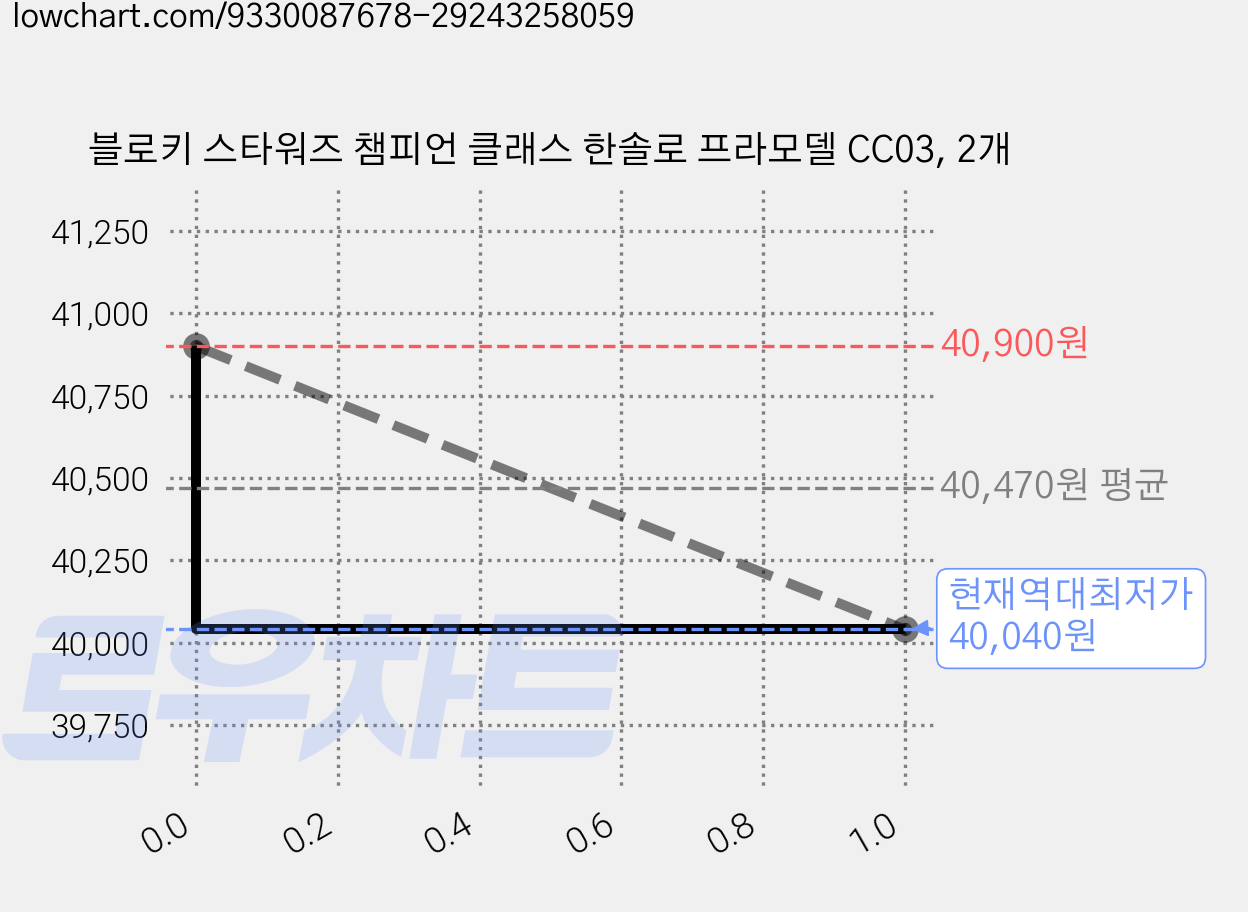 블로키 스타워즈 챔피언 클래스 한솔로 프라모델 CC03, 2개 가격 변동 차트, 현재가 40,040원, 역대최저가