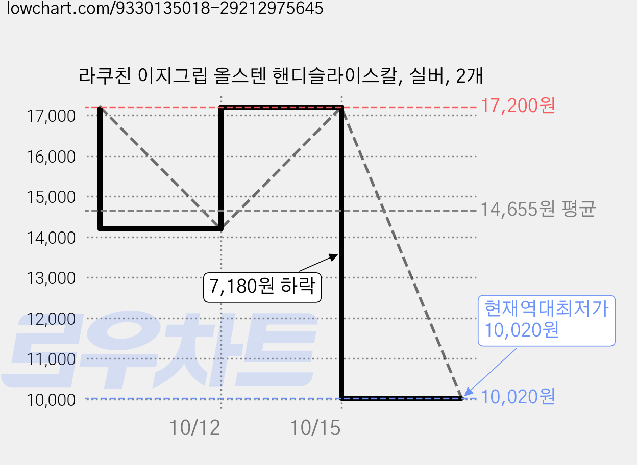 라쿠친 이지그립 올스텐 핸디슬라이스칼, 실버, 2개 가격 변동 차트, 현재가 10,020원, 역대최저가