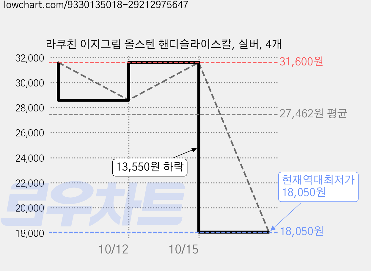라쿠친 이지그립 올스텐 핸디슬라이스칼, 실버, 4개 가격 변동 차트, 현재가 18,050원, 역대최저가