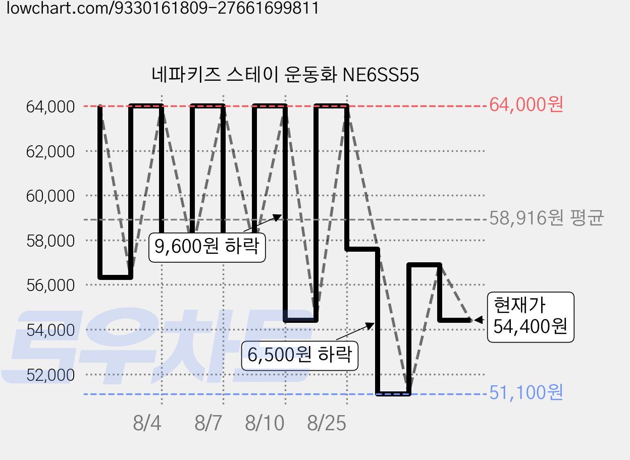 네파키즈 스테이 운동화 NE6SS55 가격 변동 차트, 현재가 54,400원, 관측 최저가 51,100원