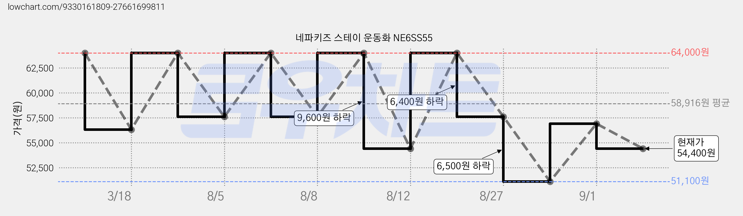 네파키즈 스테이 운동화 NE6SS55 가격 변동 차트, 현재가 54,400원, 관측 최저가 51,100원
