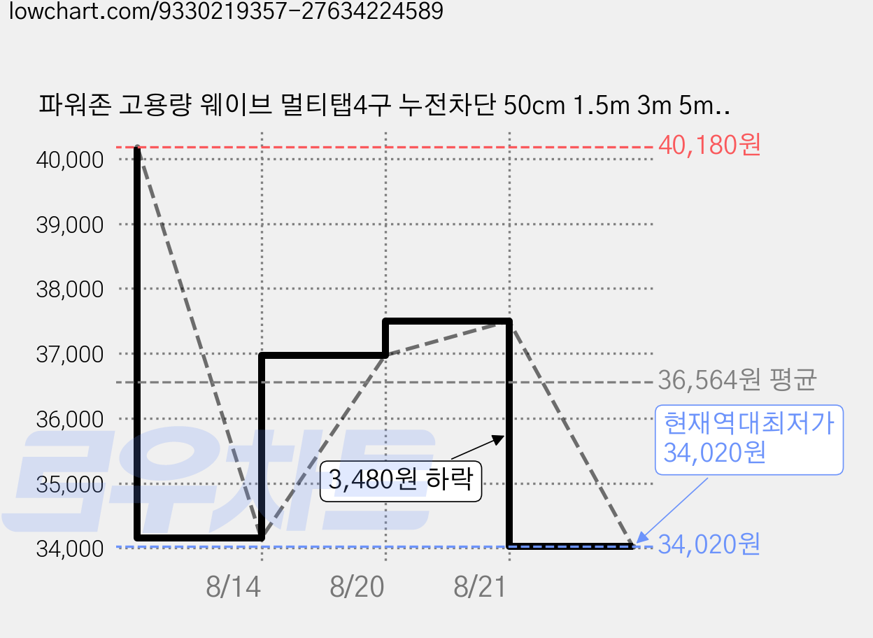파워존 고용량 웨이브 멀티탭4구 누전차단 50cm 1.5m 3m 5m 7m 에어컨 냉풍기, 3m파스텔블루 wlb430PBL, 1개, wlb430PBL 가격 변동 차트, 현재가 34,020원, 역대최저가