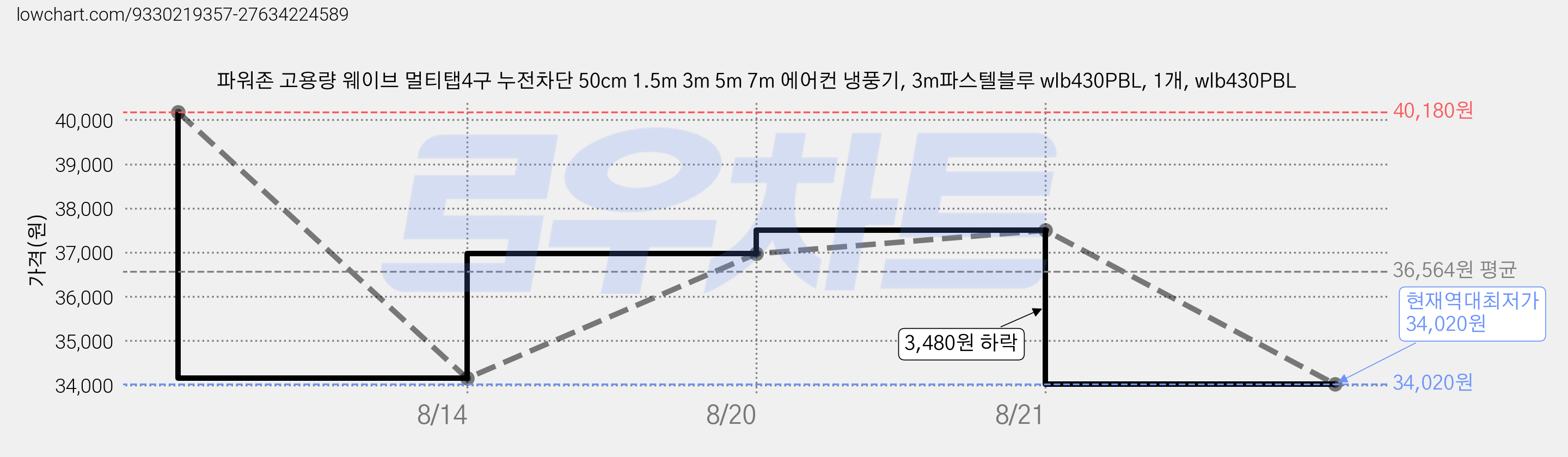 파워존 고용량 웨이브 멀티탭4구 누전차단 50cm 1.5m 3m 5m 7m 에어컨 냉풍기, 3m파스텔블루 wlb430PBL, 1개, wlb430PBL 가격 변동 차트, 현재가 34,020원, 역대최저가