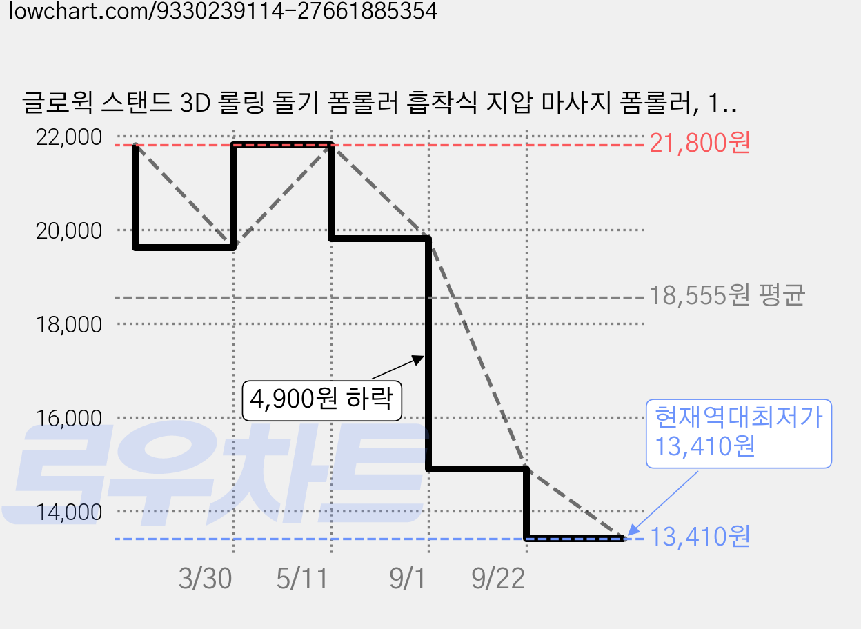 글로윅 스탠드 3D 롤링 돌기 폼롤러 흡착식 지압 마사지 폼롤러, 1개, 핑크 가격 변동 차트, 현재가 13,410원, 역대최저가