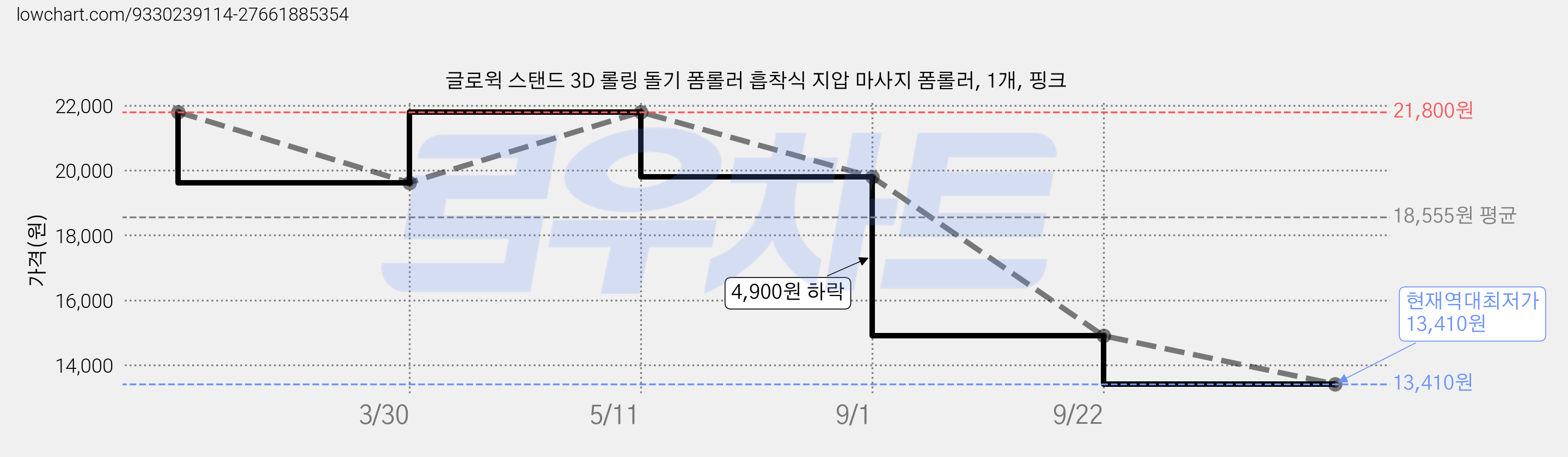 글로윅 스탠드 3D 롤링 돌기 폼롤러 흡착식 지압 마사지 폼롤러, 1개, 핑크 가격 변동 차트, 현재가 13,410원, 역대최저가