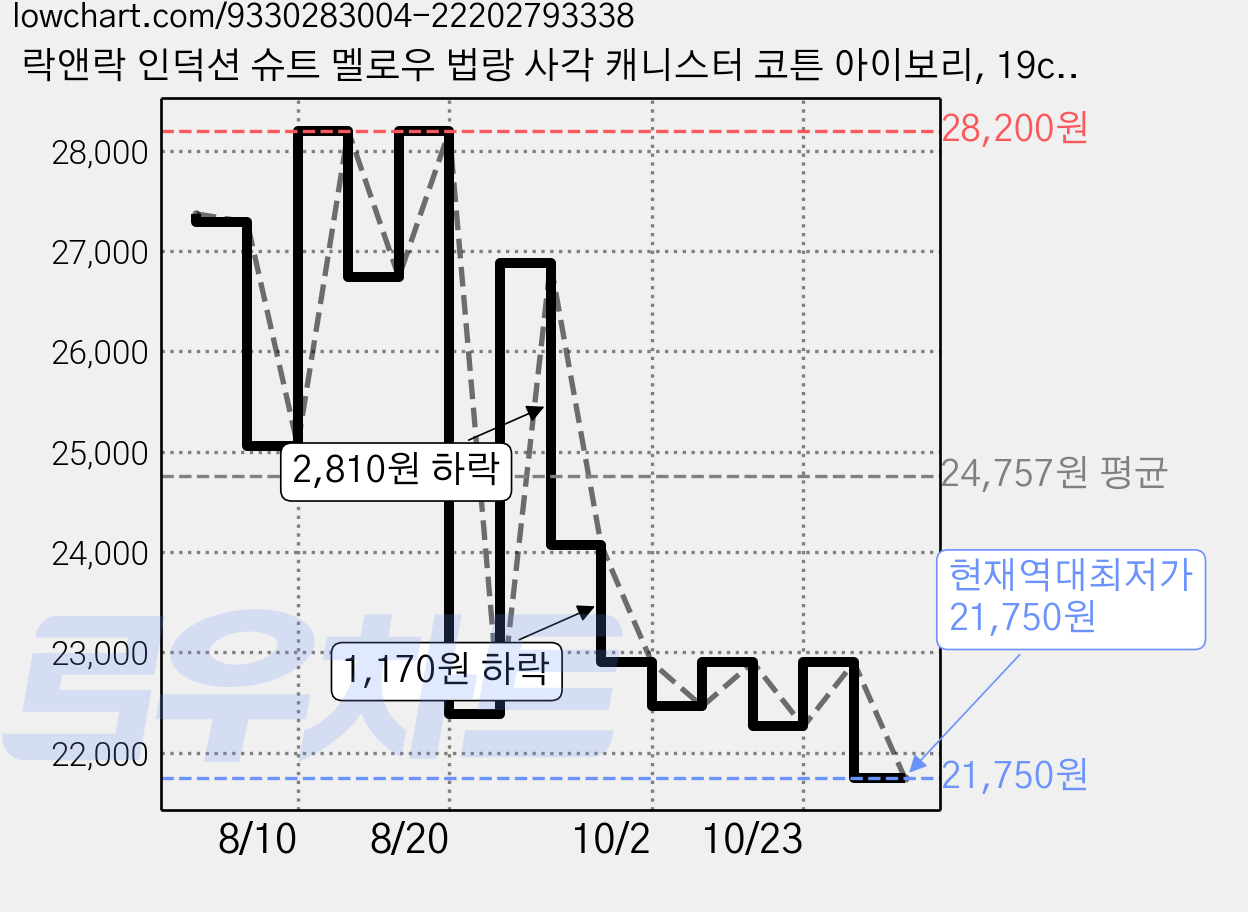 락앤락 인덕션 슈트 멜로우 법랑 사각 캐니스터 코튼 아이보리, 19cm, 1개 가격 변동 차트, 현재가 21,750원, 역대최저가